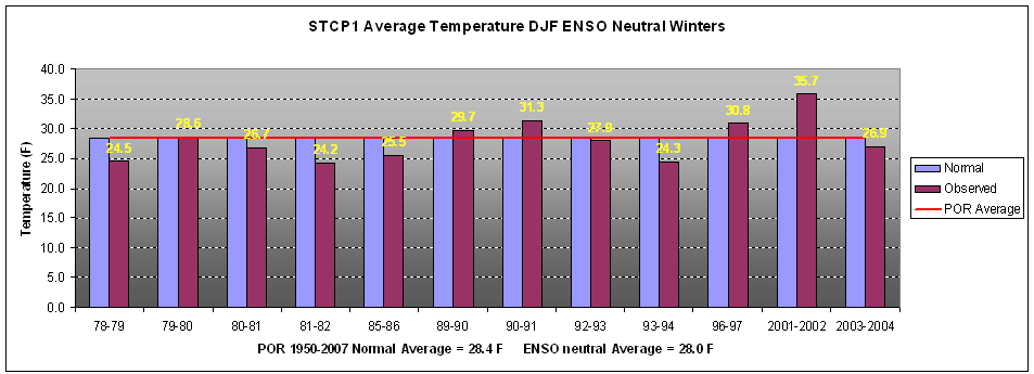 State College, PA Winter Average Temperatures during ENSO Neutral Seasons (ONI between -0.5 and +0.5)