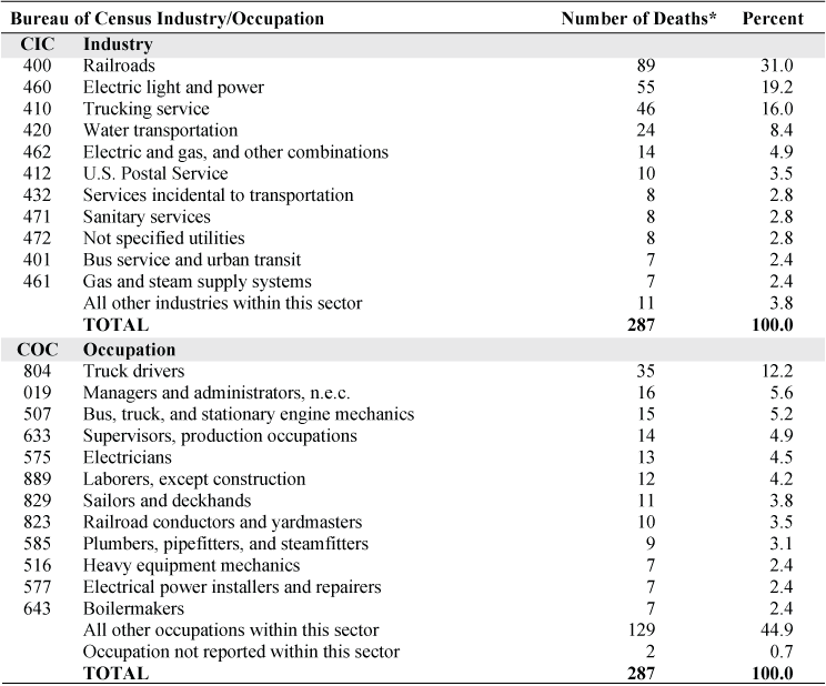 NORA transportation, warehousing, and utilities sector and asbestosis: Most frequently recorded industries and occupations on death certificate, U.S. residents age 15 and over, selected states and years, 1990–1999