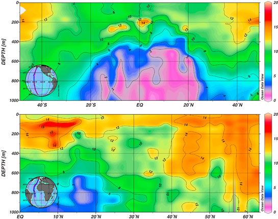 Two multi-colored graphs with depth and latitude axis