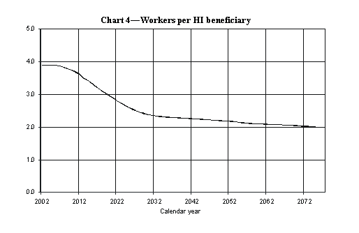Chart 4-Workers per HI beneficiary