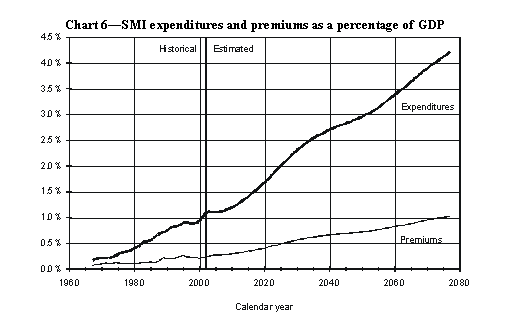 Chart 6-SMI expenditures and premiums as a percentage of GDP