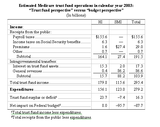 Estimated Medicare trust fund operations in calendar year 2003: 