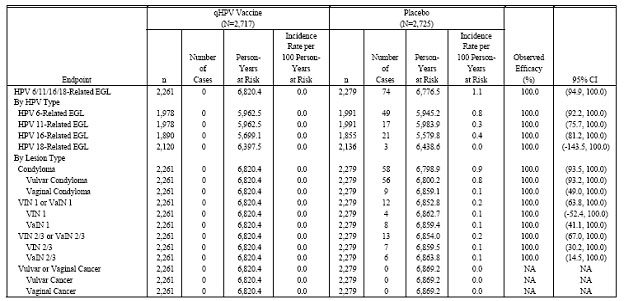  Table 6 (Table 11-10 in Reference P013) presents the primary assessment of efficacy of GARDASIL in preventing HPV 6-, HPV 11-, HPV 16-, or HPV 18-related external genital lesions (EGLs) in the PPE population, by HPV type and by lesion type. No multiplicity adjustment was made for HPV type-specific analyses of efficacy. Most EGLs were HPV 6-, 11-, or 16-related. The majority of lesions were low-grade (condyloma, VIN1, or VaIN 1). No cases of vulvar or vaginal cancer were observed.