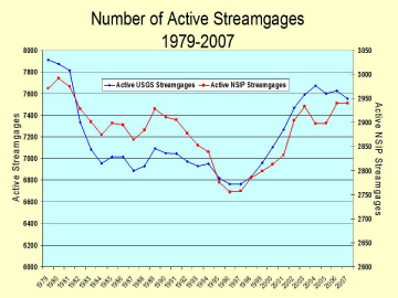 Graph of Number of Active Streamgages