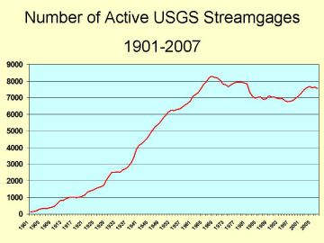 Graph of Number of Active USGS Streamgages from 1901-2007