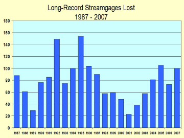 Loss of Long-Term Streamgages