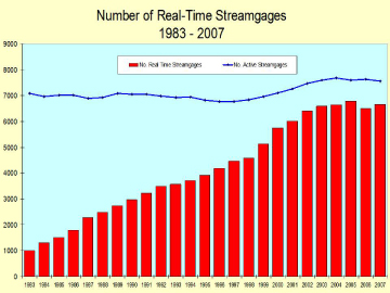 Graph of number of real-time streamgages