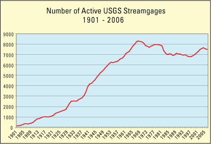 Graph of the Number of Active USGS Streamgages from 1901-2006