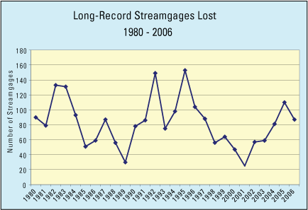 Graph of Long-Record Streamgages Lost from 1980-2006