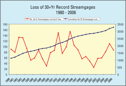 Graph of Loss of 30+Yr Record Streamgages from 1980-2006