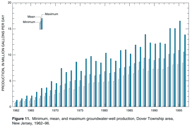 Figure 11. Minimum, mean, and maximum ground-water well production, Dover Township area, New Jersey, 1962-96.