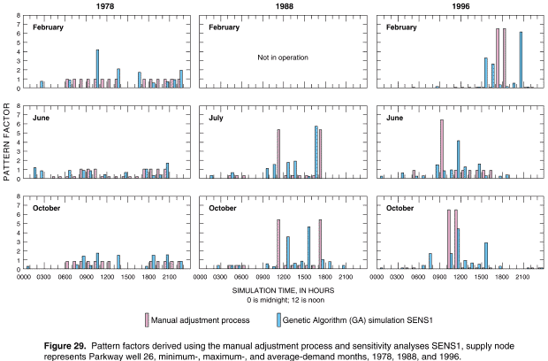 Figure 29. Pattern factors derived using the manual adjustment process and sensitivity analyses SENS1, supply node represents Parkway well 26, minimum-, maximum-, and average-demand months, 1978, 1988, 1996.