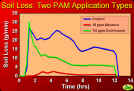 22. Graph of Soil Loss vs Time