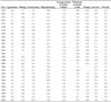 Occupational respiratory conditions due to toxic agents:  Estimated rate (based on cases reported by employers, per 10,000 full-time workers) by industry division, U.S. private sector, 1973–2000