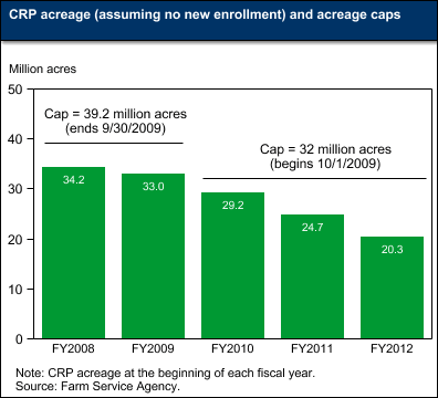 CRP acreage (assuming no new enrollment) and acreage caps