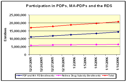 Figure 1: Enrollment in Medicare Prescription Drug Benefit, Medicare Advantage-PDPs, and the Retiree Drug Subsidy Table