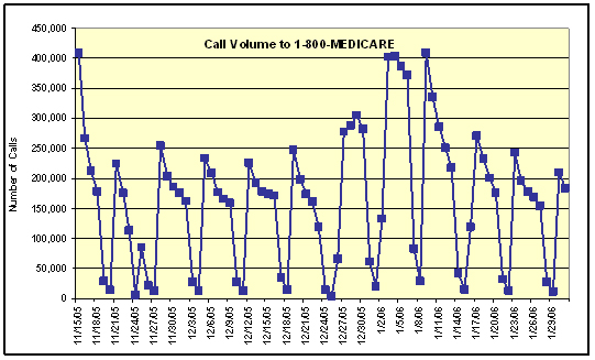 Figure 3: Call Volume to 1-800-Medicare Table