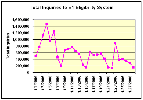 Figure 4: Total Inquiries to E1 Eligibility System Table