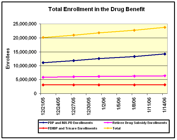 Enrollment in Medicare Prescription Drug Benefit, Medicare Advantage-PDPs, and the Retiree Drug Subsidy Table