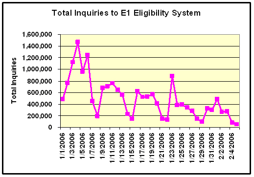 Total Inquiries to E1 Eligibility System Table