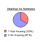 Hearings for Nominees: 1 hearings held or 33 percent, and 2 with no hearings or 67 percent