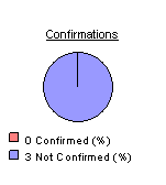 Confirmations: 0 confirmed or 0 percent, and 3 unconfirmed or 0 percent