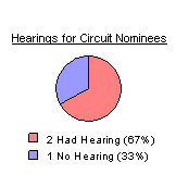 Hearings for Nominees: Hearings for Nominees: 1 hearings held or 33 percent, and 2 with no hearings or 67 percent