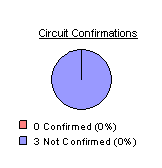 Confirmations: 0 confirmed or 3 percent, and 0 unconfirmed or 0 percent