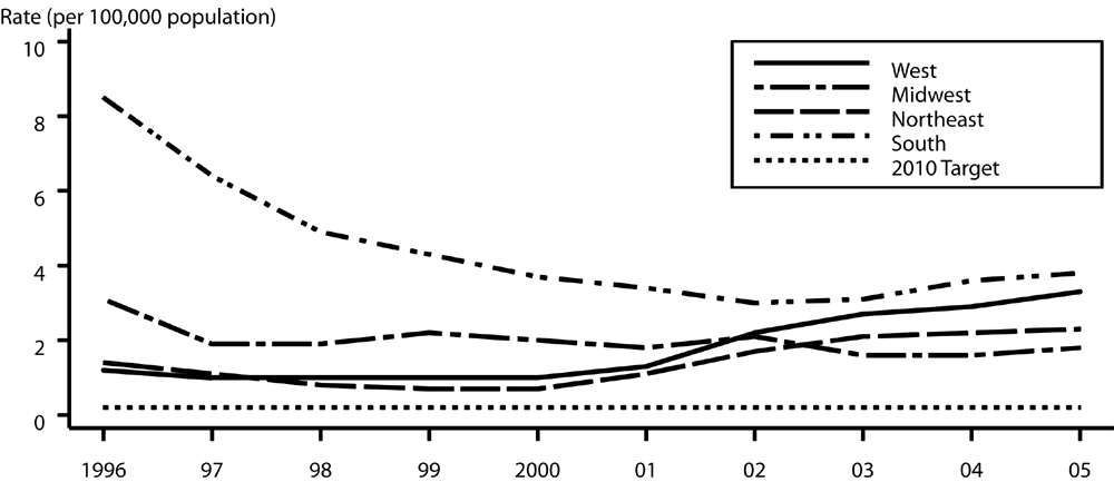 Primary and secondary syphilis — Rates by region: United States, 1996–2005 and the Healthy People 2010 target
