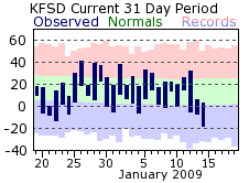 Sioux Falls Climate Graph for past 31 days.  Click for additional data.