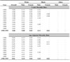 Byssinosis:  Death rates (per million population) by race and sex, U.S. residents age 15 and over, 1993–2002