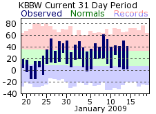 Broken Bow Current Climate Plot