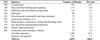 Asbestosis:  Most frequently recorded industries on death certificate, U.S. residents age 15 and over, selected states and years, 1990–1999