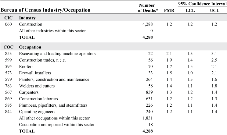 NORA construction sector and chronic obstructive pulmonary disease: Proportionate mortality ratio (PMR) adjusted for age, sex, and race by industry and occupation, U.S. residents age 15 and over, selected states, 1999