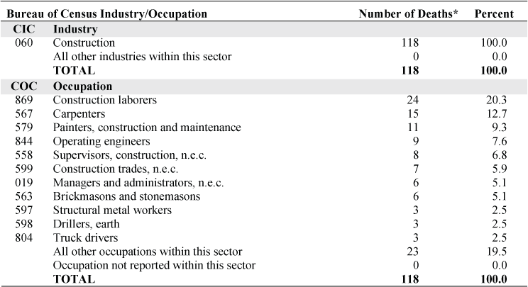 NORA construction sector and silicosis: Most frequently recorded industries and occupations on death certificate, U.S. residents age 15 and over, selected states and years, 1990–1999