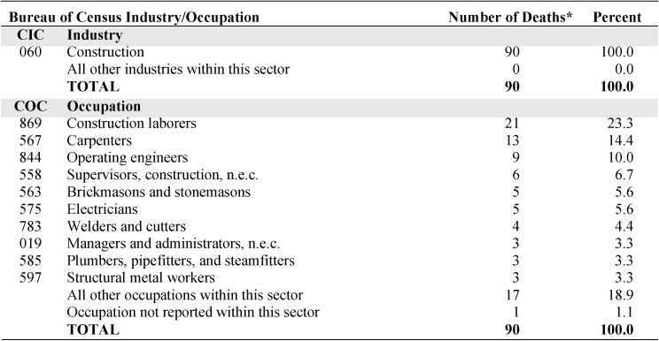 NORA construction sector and unspecified and other pneumoconioses: Most frequently recorded industries and occupations on death certificate, U.S. residents age 15 and over, selected states and years, 1990–1999