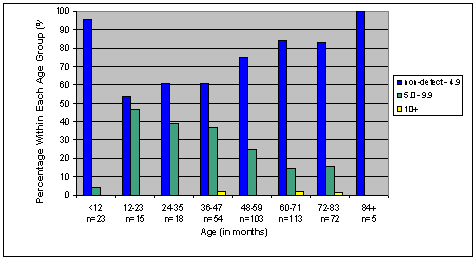 Figure 3.--Blood Lead Levels (micrograms  per decilite) By Age