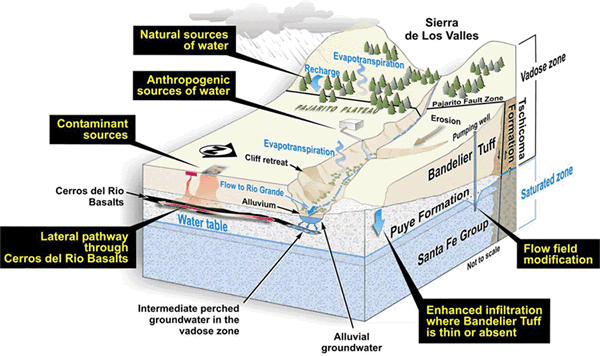 Graphic explaining hydrogeologic synthesis at LANL