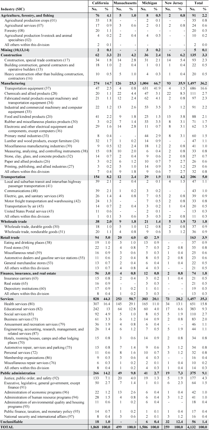 Work-related asthma: Primary industries associated with work-related asthma cases by state, 1993–2002