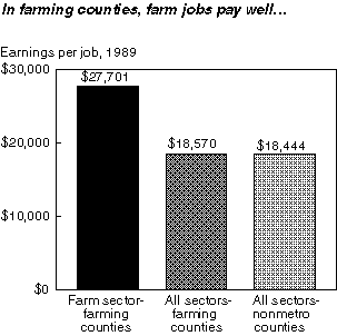 Chart: In farming counties, farm jobs pay well ...