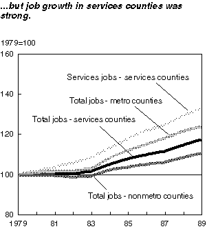 Chart: ... but job growth in services counties was strong.