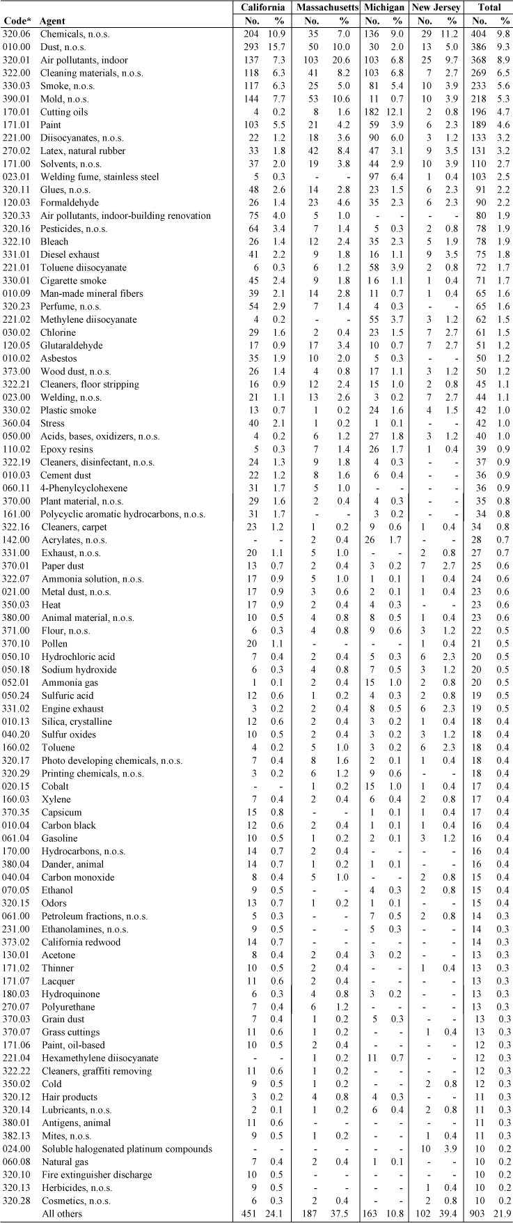 Work-related asthma: Most frequently reported agents associated with work-related asthma cases by state, 1993–2002