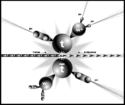 Colliding proton and antiproton produces top quarks.