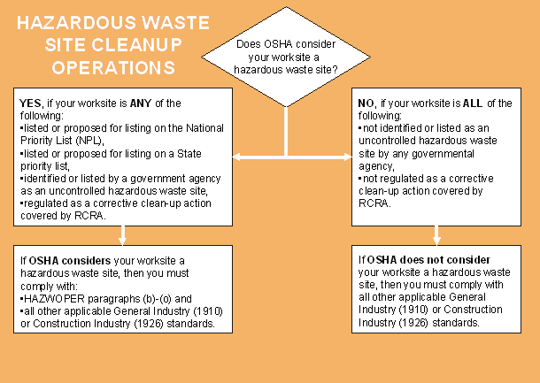 Figure 2. Hazardous Waste Site Cleanup Operations