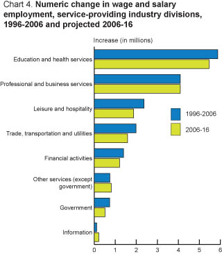 Chart 4. Percent change in wage and salary employment, service-providing industry divisions.