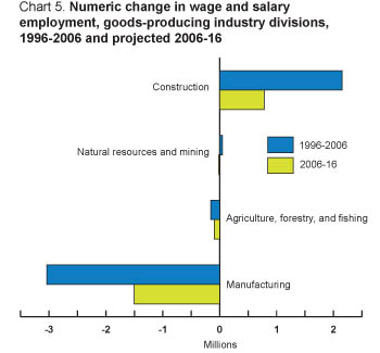 Chart 5. Percent change in wage and salary employment, goods-producing industry divisions.