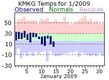 Current Climate Plot for Muskegon. Click for current F6 Report for Muskegon