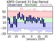 Rockford temperatures for the last 31 days
