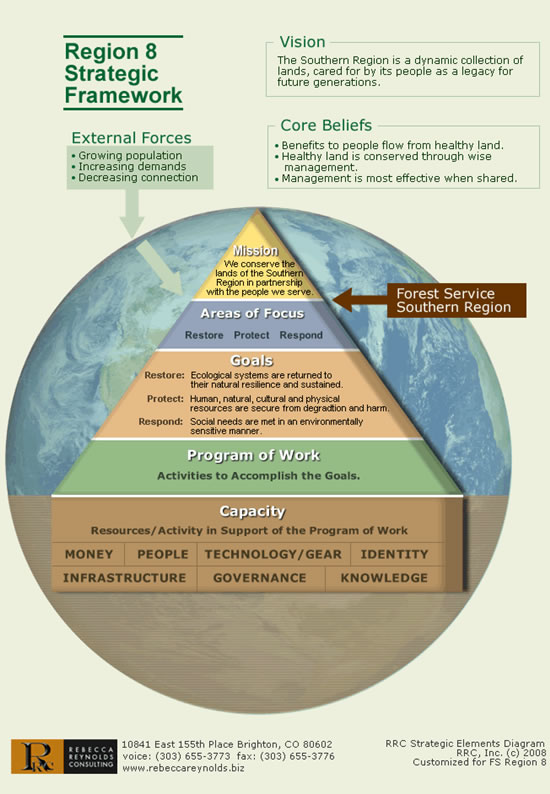 Strategic Framework Pyramid