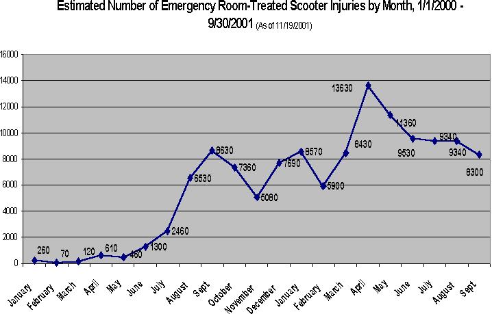 Scooter Injury Graph